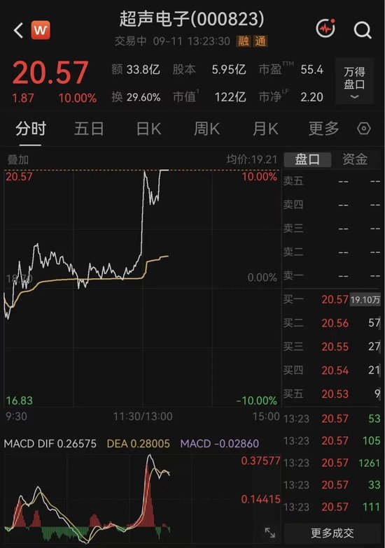 5天3板牛股，涨停板现10万手卖单！炸板后又封板