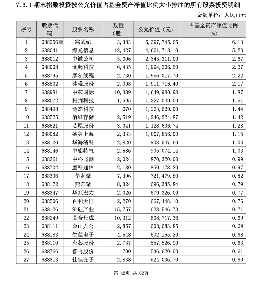 基金中报季“更正潮”再添一例：泰信上证科创板综合指数增强“股票投资明细”有误