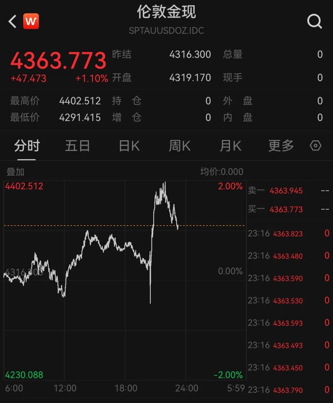 美股存储股深夜跳水，闪迪跌超3%	，科技七巨头齐涨，中概股集体上涨，国际油价走低
