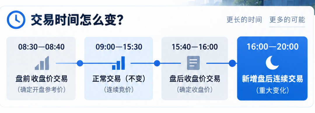 韩国股市放大招！正式开启夜盘，交易延长至晚上8点