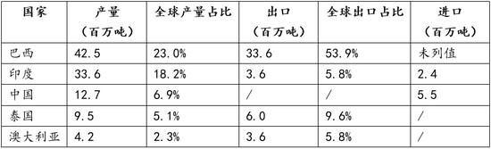 【白糖】厄尔尼诺影响分化	，糖市供应风险尚待天气验证