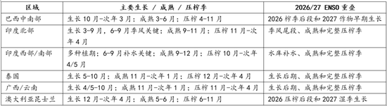 【白糖】厄尔尼诺影响分化，糖市供应风险尚待天气验证