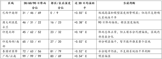 【白糖】厄尔尼诺影响分化，糖市供应风险尚待天气验证