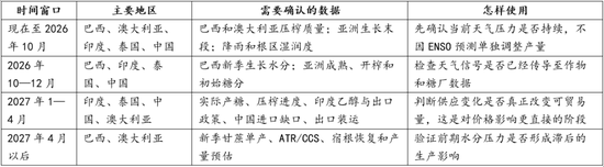 【白糖】厄尔尼诺影响分化，糖市供应风险尚待天气验证