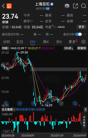 明天复牌！603159	，拟易主