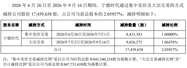 宁德时代减持湖南裕能，后者正冲刺香港上市