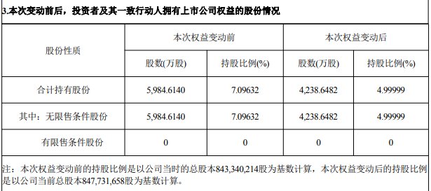 宁德时代减持湖南裕能	，后者正冲刺香港上市