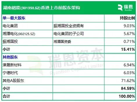宁德时代减持湖南裕能，后者正冲刺香港上市