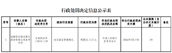 成都农商行自贡分行被罚11.51万元:违反征信管理规定