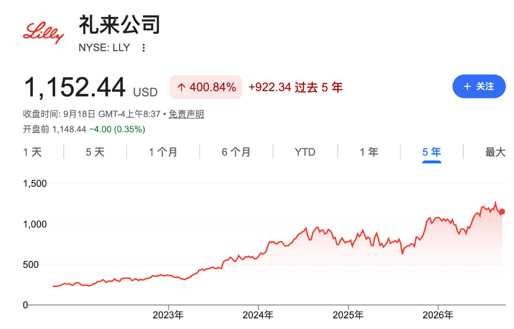 礼来四年暴涨近300%后	，华尔街仍看多：GLP-1之外的“隐藏管线”被低估
