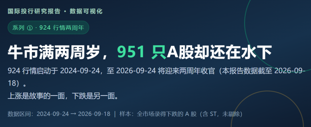 924两周年系列：951只股不涨反跌，市值蒸发2.56万亿	，最能跌的行业竟是它！