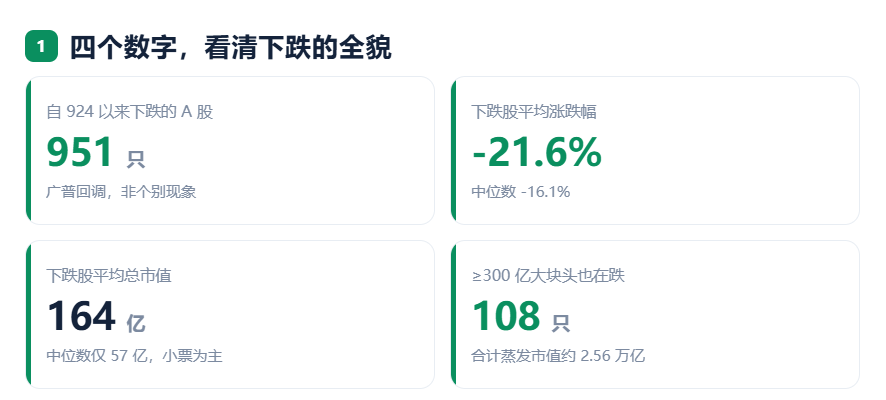 924两周年系列：951只股不涨反跌，市值蒸发2.56万亿	，最能跌的行业竟是它！