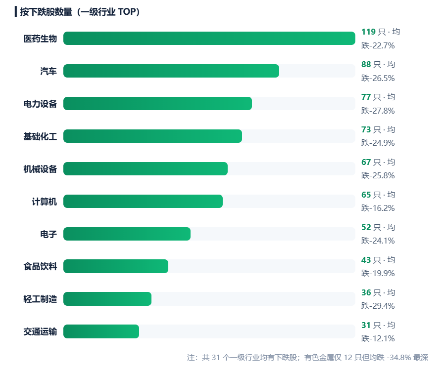 924两周年系列：951只股不涨反跌，市值蒸发2.56万亿，最能跌的行业竟是它！