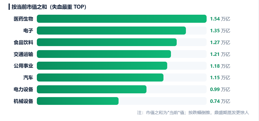 924两周年系列：951只股不涨反跌	，市值蒸发2.56万亿，最能跌的行业竟是它！