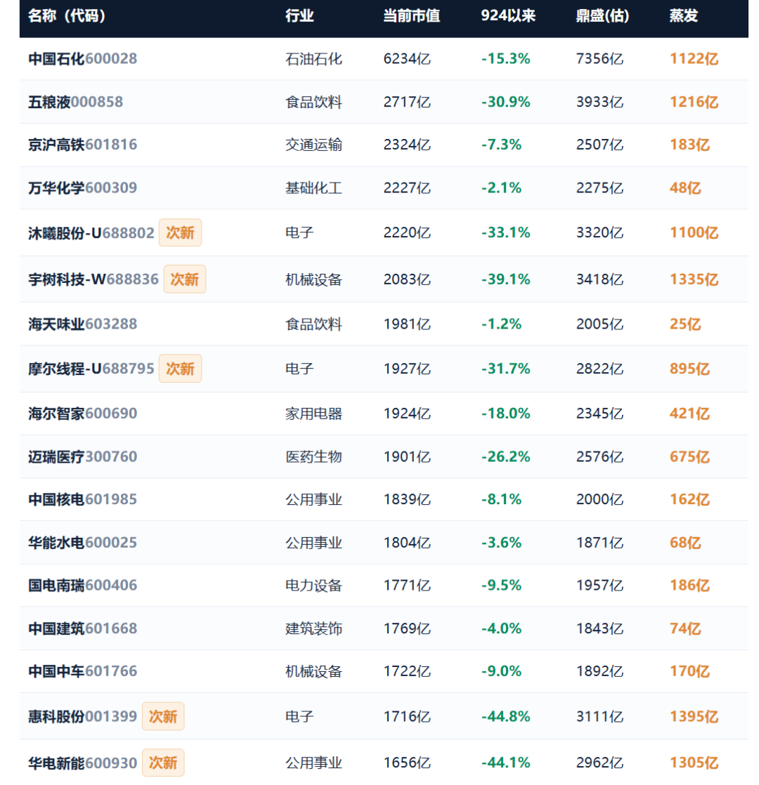 924两周年系列：951只股不涨反跌	，市值蒸发2.56万亿，最能跌的行业竟是它！