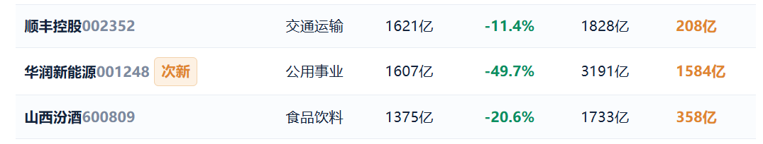 924两周年系列：951只股不涨反跌，市值蒸发2.56万亿	，最能跌的行业竟是它！