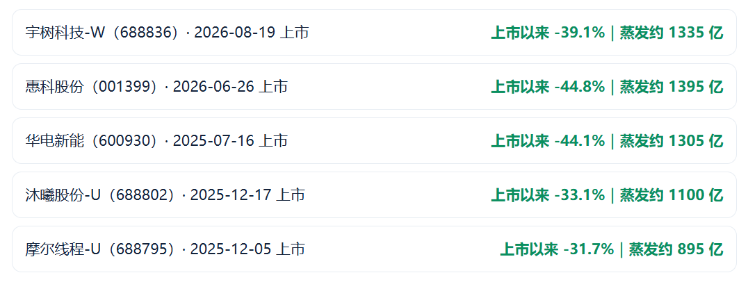 924两周年系列：951只股不涨反跌，市值蒸发2.56万亿	，最能跌的行业竟是它！