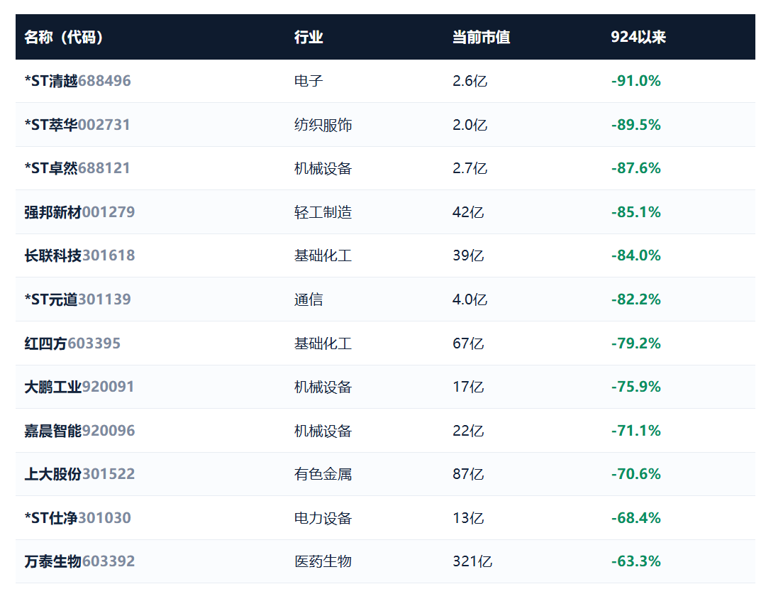 924两周年系列：951只股不涨反跌，市值蒸发2.56万亿，最能跌的行业竟是它！