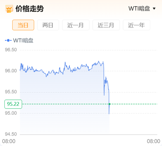 重磅！“美国已准备好与伊朗进行谈判并达成协议	”，伊朗开出7项谈判条件！原油暗盘直线跳水！