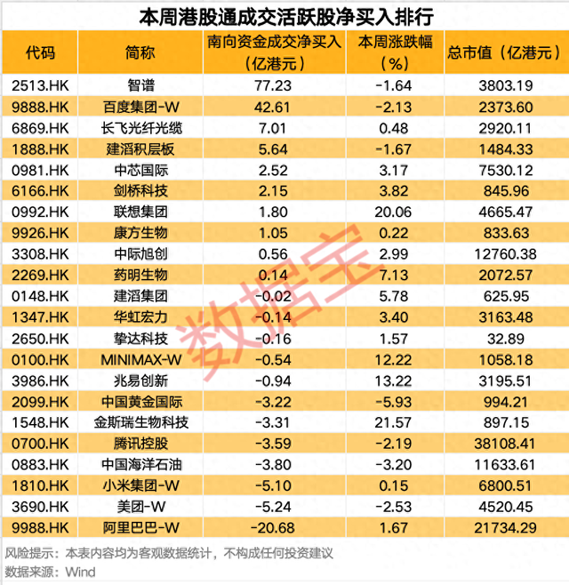 南向资金最新调仓，大举买入这只热门股