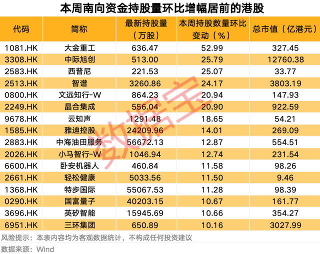 南向资金最新调仓	，大举买入这只热门股