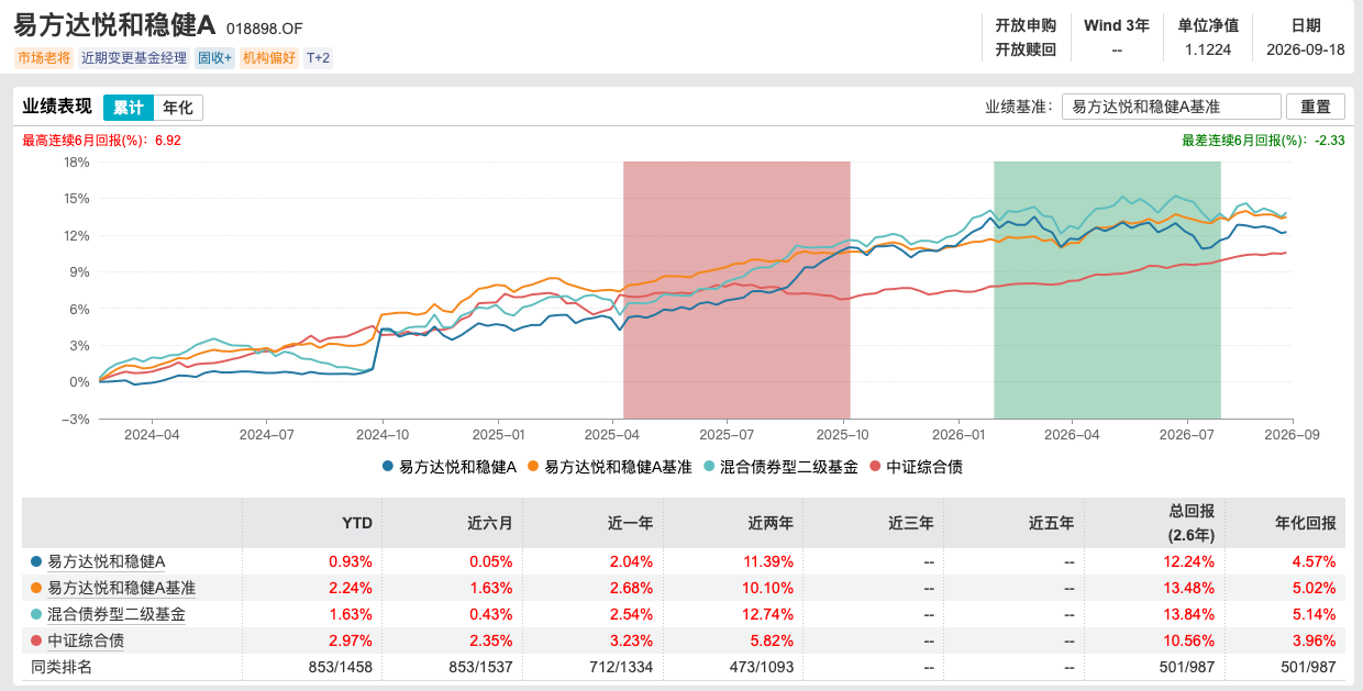 姜晓丽正式掌舵易方达悦和稳健，14年固收老将开启“易方达时代	”
