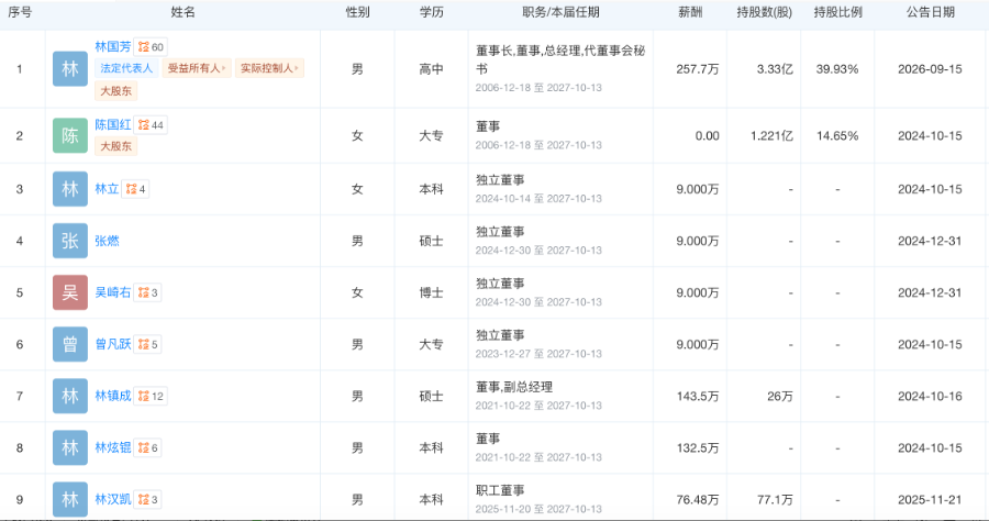80后家纺龙头董秘主动辞职，年薪超66万元