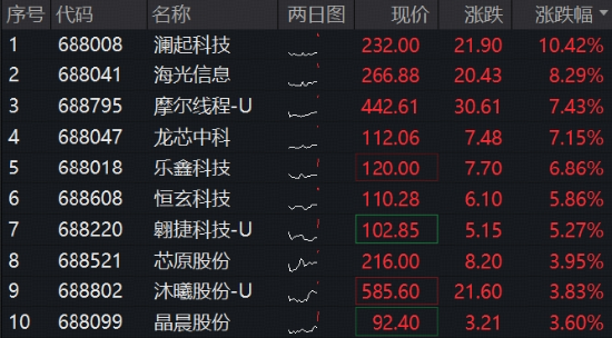 Meta智能体引爆CPU	，海光信息涨超8%，长鑫G5量产，澜起科技涨超10%	，科创芯片ETF华宝（589190）标的再涨3%