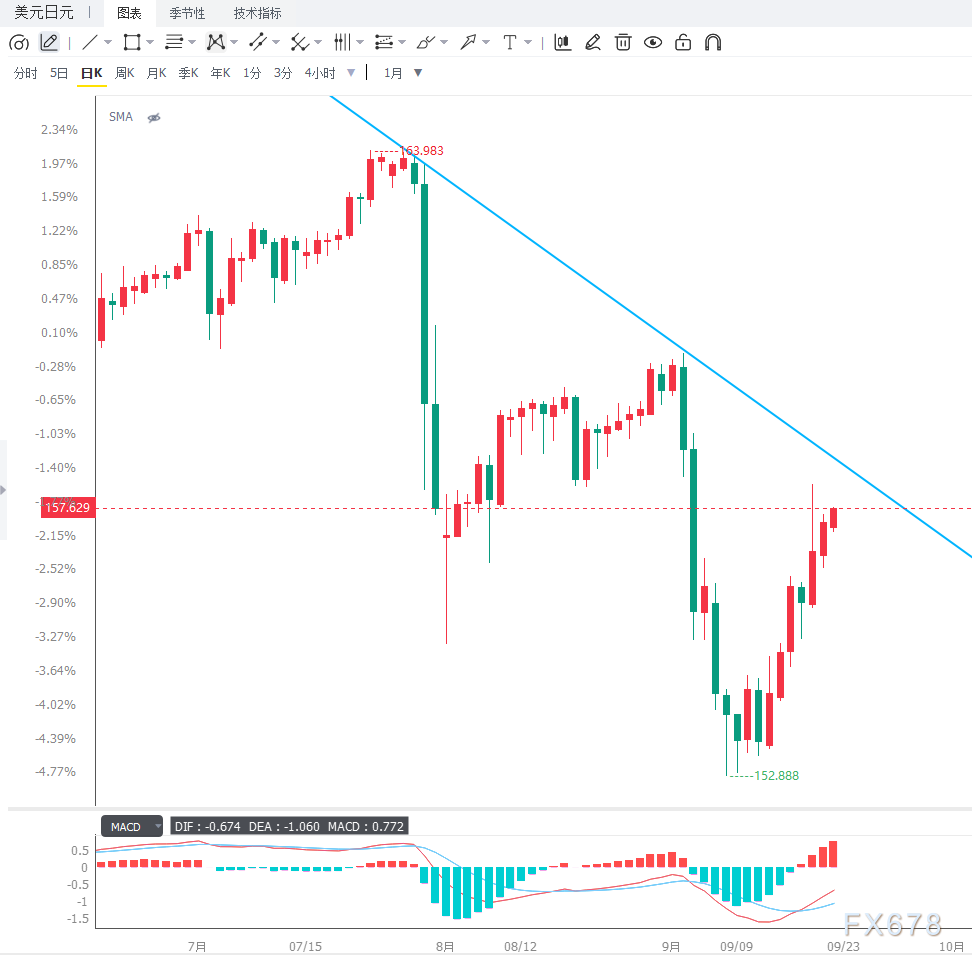 日本央行加息后缺乏鹰派指引，USD/JPY反弹靠近下降趋势线，等待压力测试