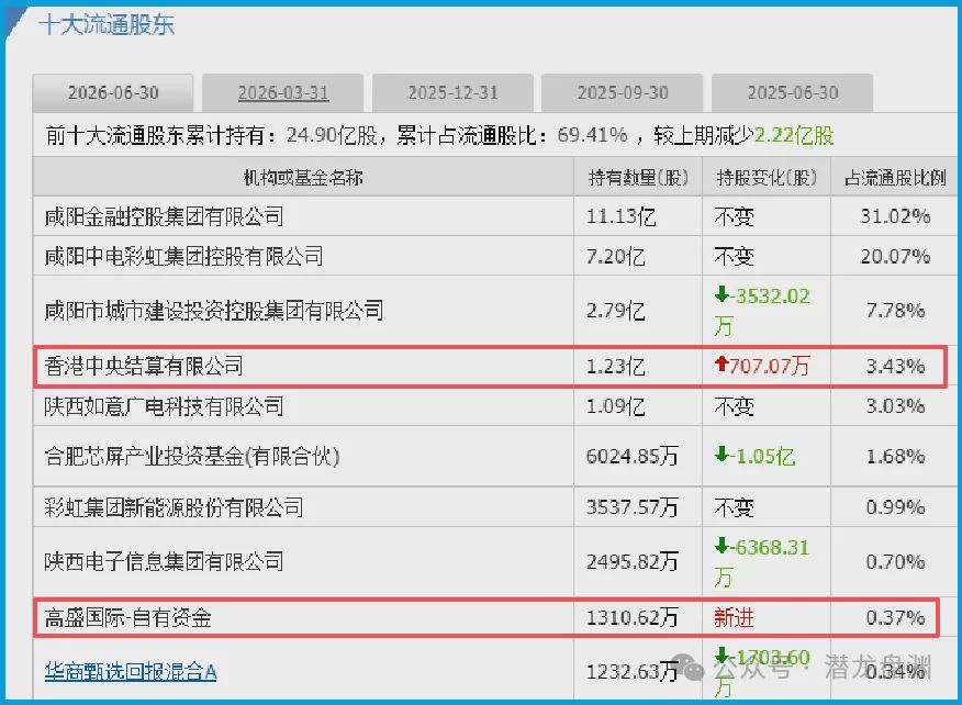 国资委唯一亲儿子，被美国高盛、北向资金联手加仓锁定	，手握103现金