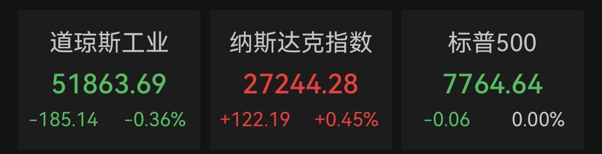 纳指续创新高！存储芯片走强，国际油价五连跌，银行股拖累道指