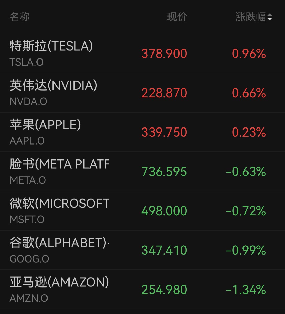 纳指续创新高！存储芯片走强，国际油价五连跌，银行股拖累道指
