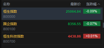 快讯：恒指低开0.09% 科指涨0.01% 科网股分化 存储概念股高开
