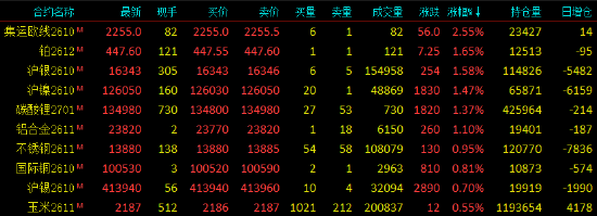 开盘|国内期货主力合约涨跌不一 SC原油、乙二醇（EG）跌超3%