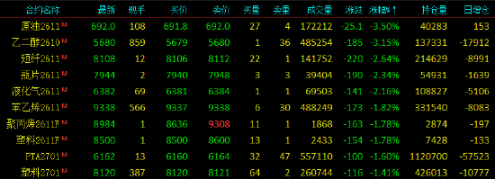 开盘|国内期货主力合约涨跌不一 SC原油、乙二醇（EG）跌超3%