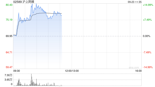 沪上阿姨盘中涨超16%，半年净利增近六成，股东还主动锁仓