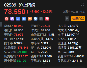 沪上阿姨盘中涨超16%	，半年净利增近六成，股东还主动锁仓