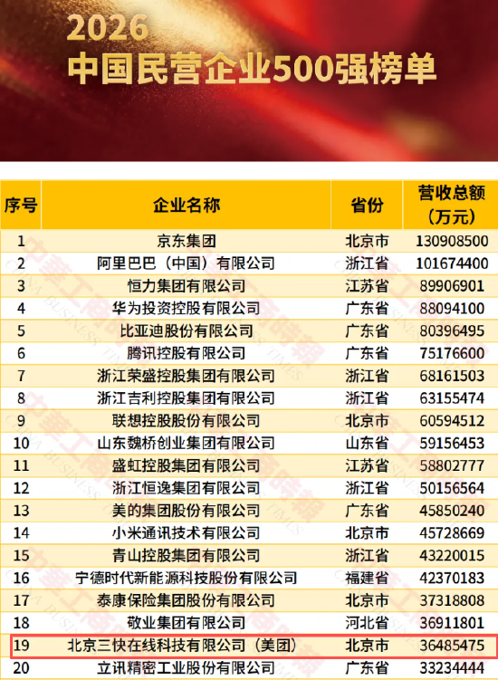 2026民营企业500强：美团最新排名第19位	，比2025年榜单下降1名