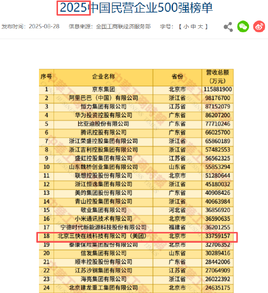 2026民营企业500强：美团最新排名第19位，比2025年榜单下降1名