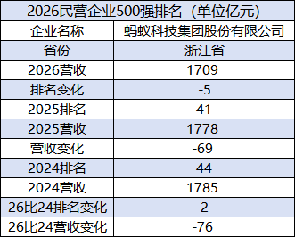 2026民企500强：蚂蚁集团排名下降5位降至第46位，营收连续两年下滑