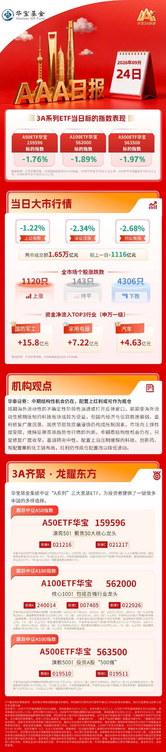 节前缩量避险,沪指失守3900点,机构:红利或可作为底仓配置| 华宝基金3A日报(2026.9.24)