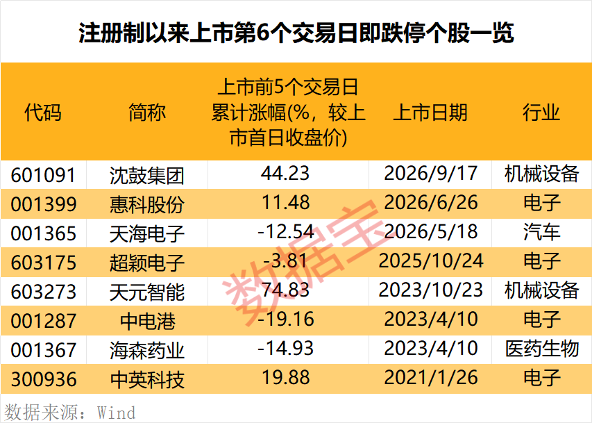 罕见，上市第6日跌停	，原因揭秘！潜力低估值次新股出炉，仅10只