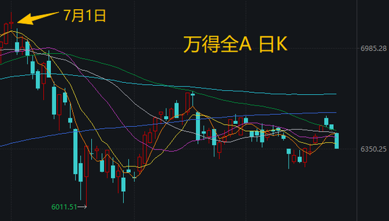 喊了2个月的“科技反弹”	，结果竟是这样 | 一图看懂