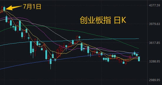 喊了2个月的“科技反弹”，结果竟是这样 | 一图看懂