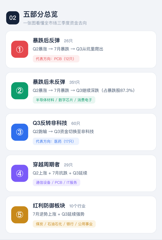 喊了2个月的“科技反弹	”，结果竟是这样 | 一图看懂