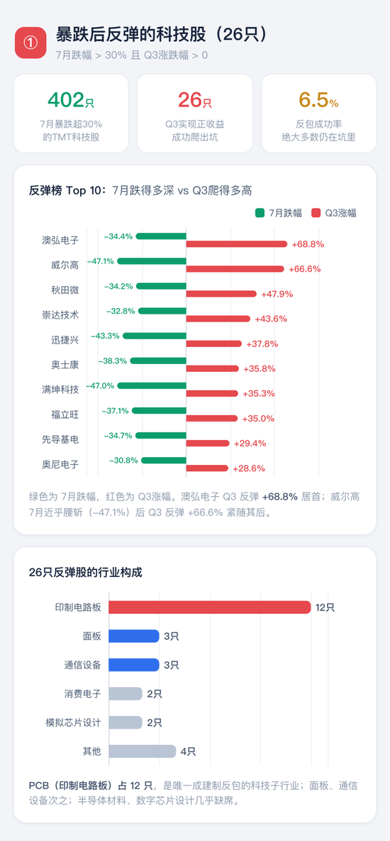 喊了2个月的“科技反弹”，结果竟是这样 | 一图看懂