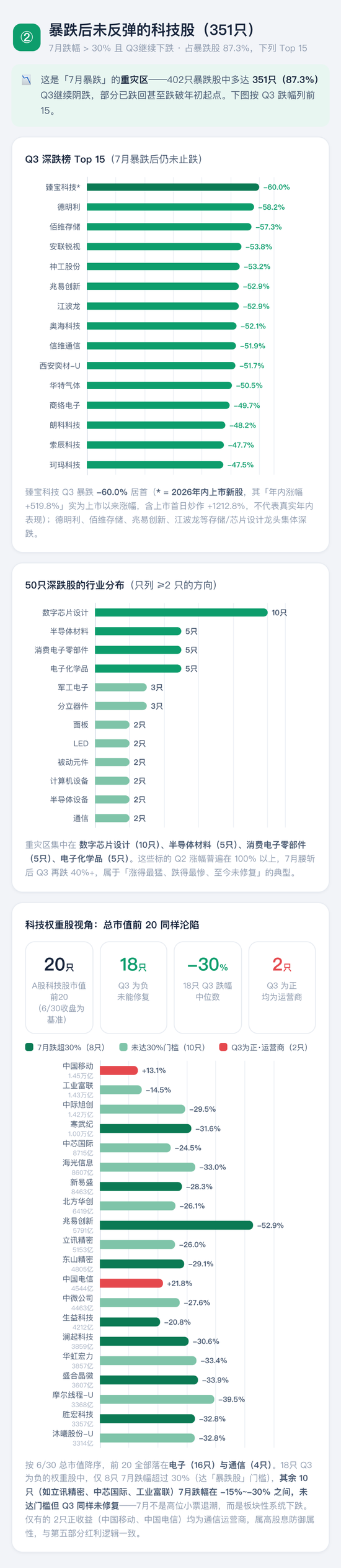 喊了2个月的“科技反弹”	，结果竟是这样 | 一图看懂