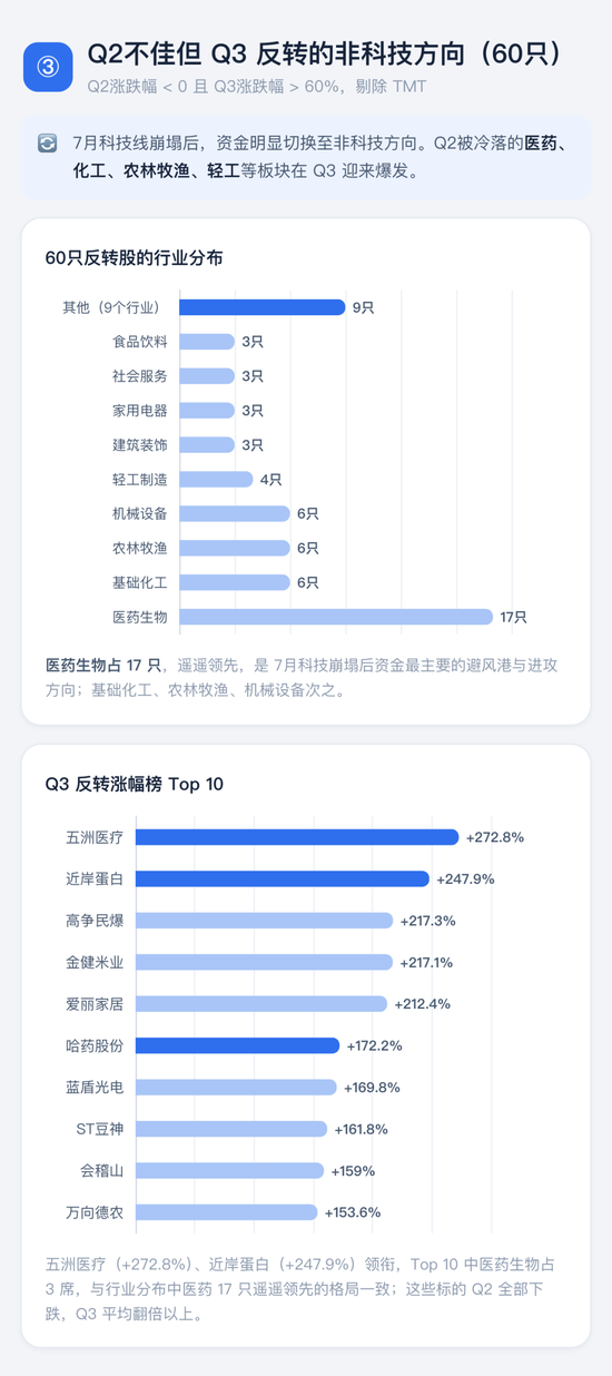 喊了2个月的“科技反弹	”，结果竟是这样 | 一图看懂