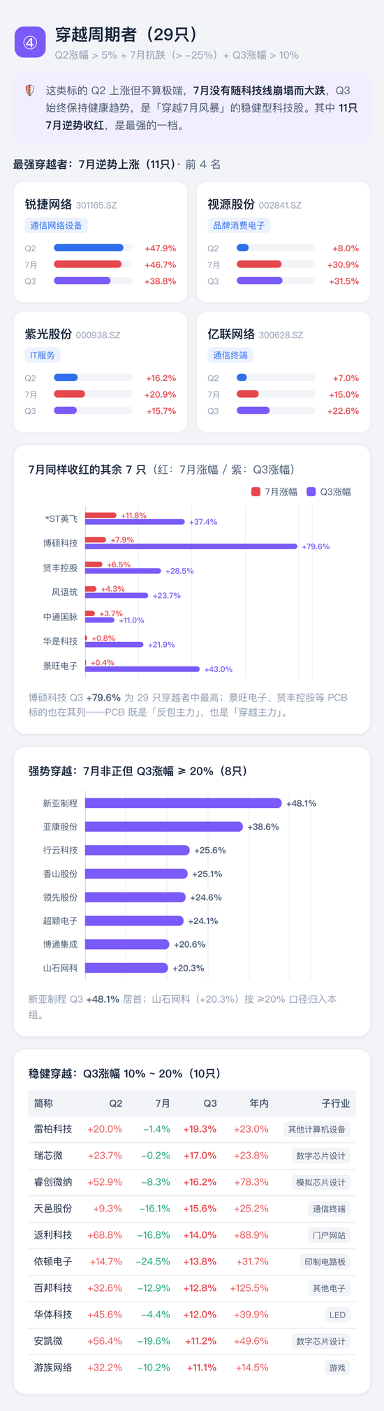 喊了2个月的“科技反弹”，结果竟是这样 | 一图看懂