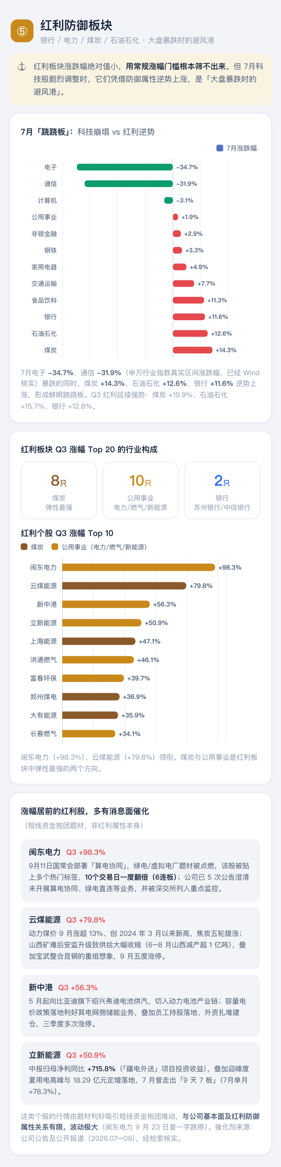 喊了2个月的“科技反弹”，结果竟是这样 | 一图看懂